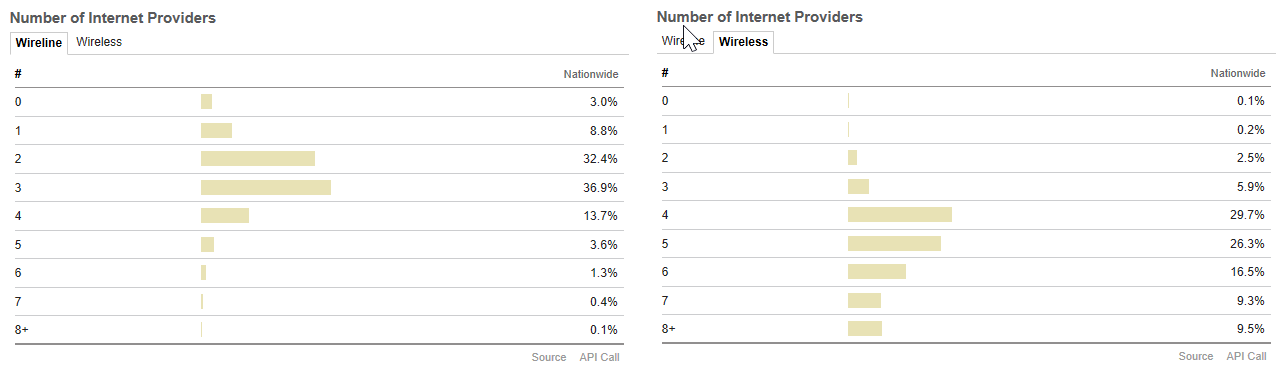 Number of Internet Providers